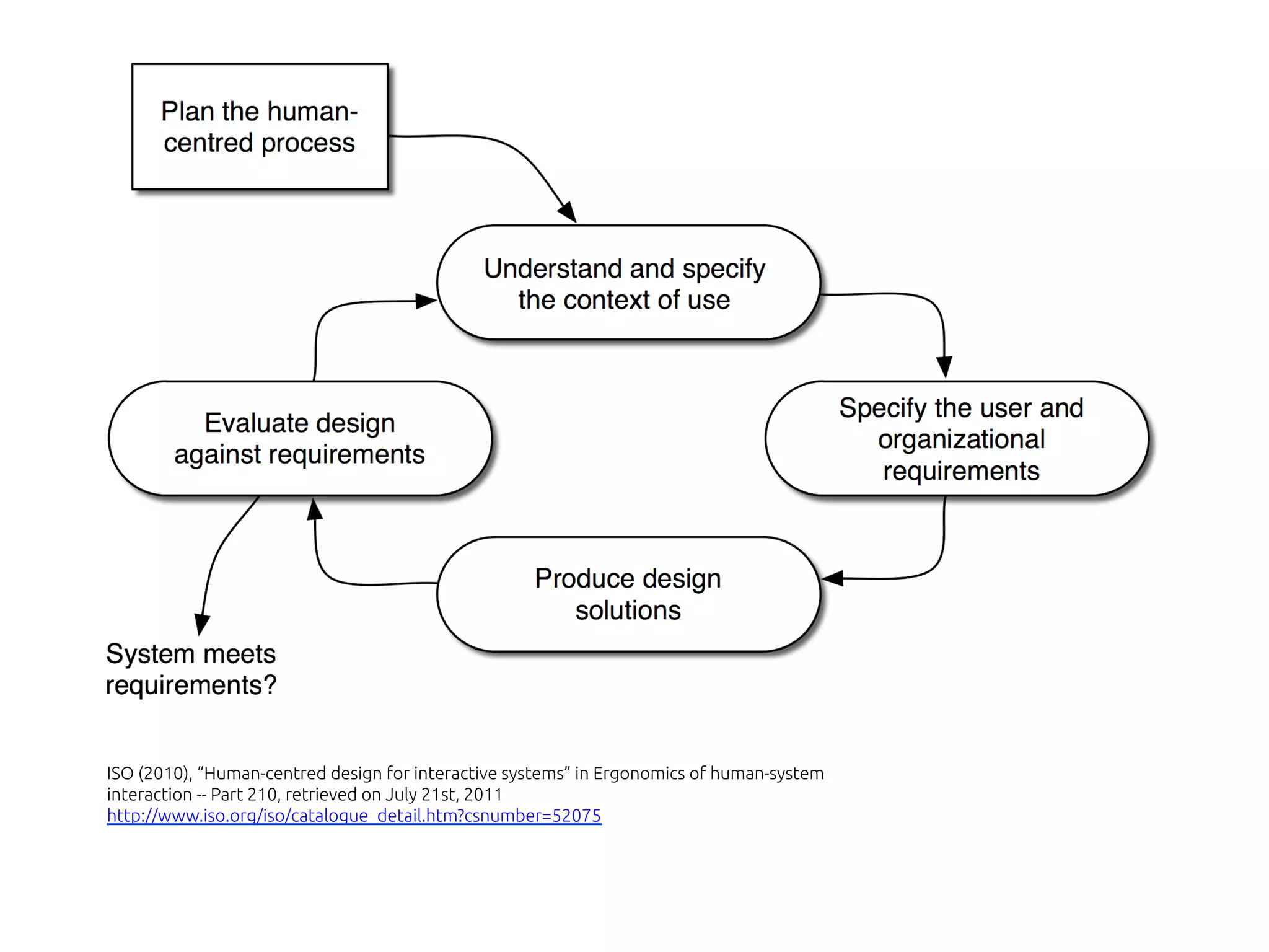 ISO (2010), “Human-centred design for interactive systems” in Ergonomics of human-system
interaction -- Part 210, retrieved on July 21st, 2011
http://www.iso.org/iso/catalogue_detail.htm?csnumber=52075
 