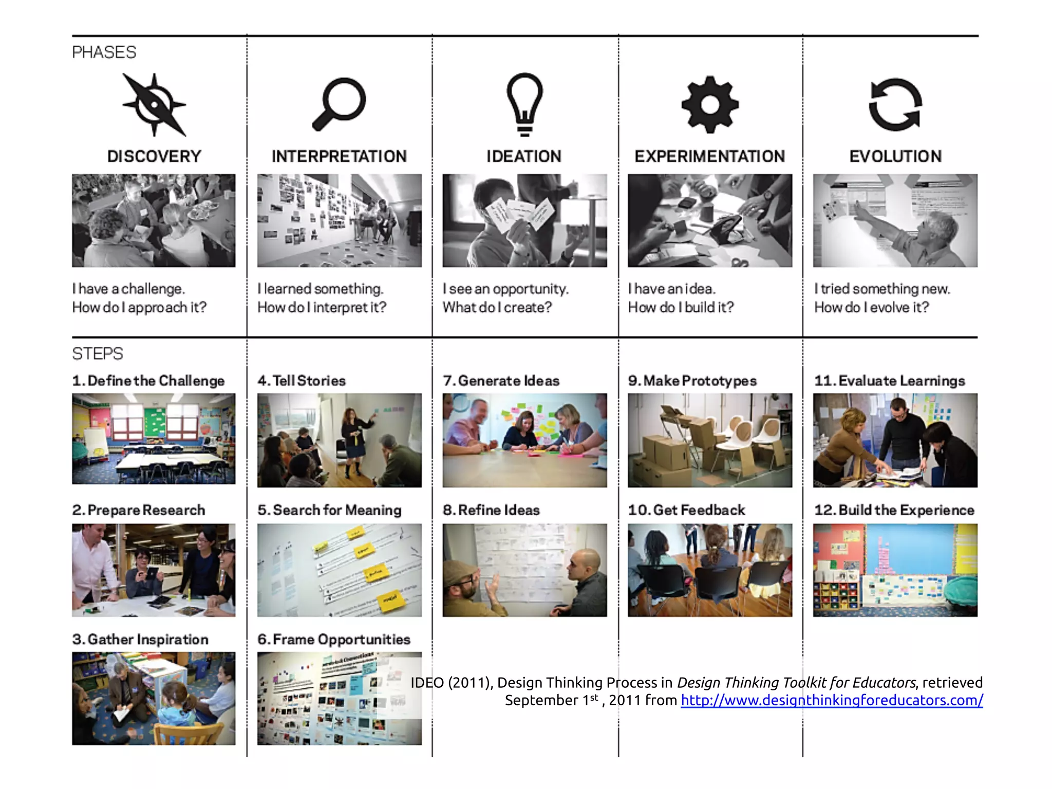 IDEO (2011), Design Thinking Process in Design Thinking Toolkit for Educators, retrieved
September 1st , 2011 from http://www.designthinkingforeducators.com/
 