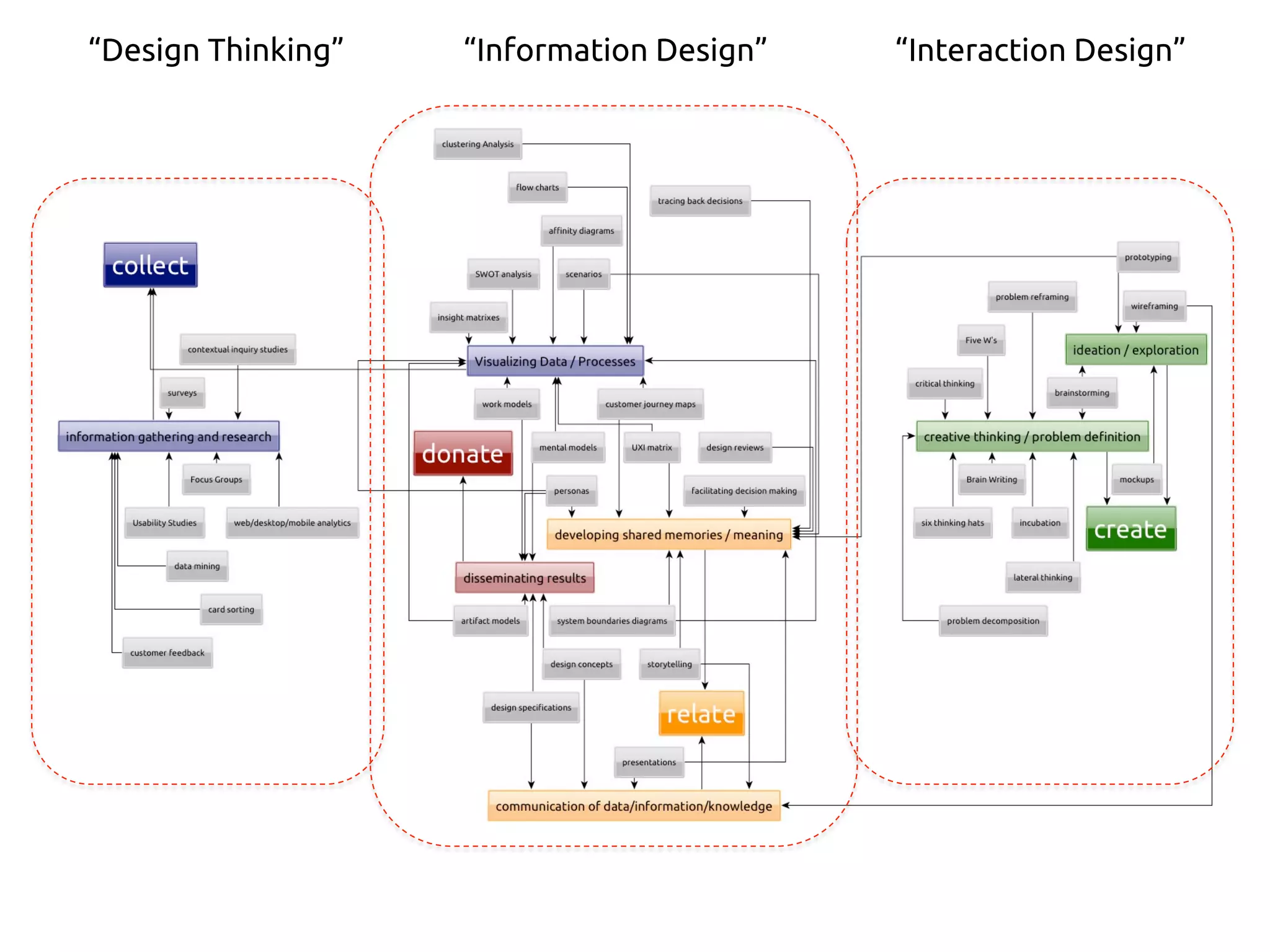“Design Thinking” “Information Design” “Interaction Design”
 
