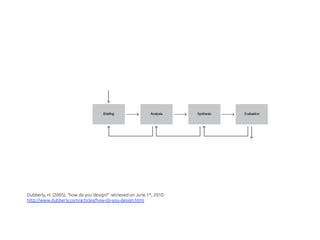 Dubberly, H. (2005), “how do you design?” retrieved on June 1st, 2010
http://www.dubberly.com/articles/how-do-you-design.html
 
