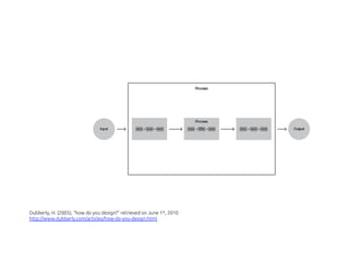 Dubberly, H. (2005), “how do you design?” retrieved on June 1st, 2010
http://www.dubberly.com/articles/how-do-you-design.html
 