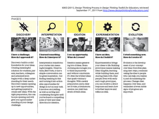 IDEO (2011), Design Thinking Process in Design Thinking Toolkit for Educators, retrieved
September 1st , 2011 from http://www.designthinkingforeducators.com/
 
