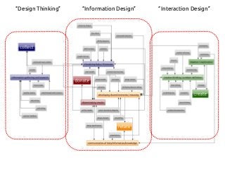 “Design Thinking” “Information Design” “Interaction Design”
 