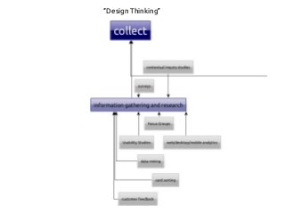 “Design Thinking”
 