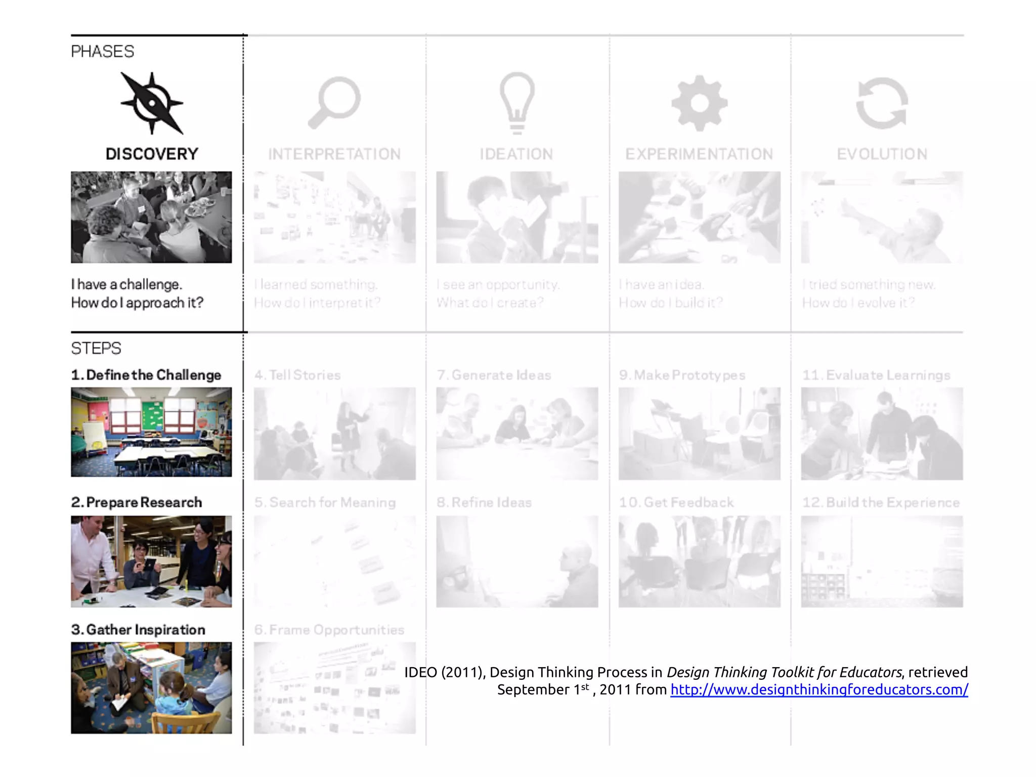 IDEO (2011), Design Thinking Process in Design Thinking Toolkit for Educators, retrieved
September 1st , 2011 from http://www.designthinkingforeducators.com/
 