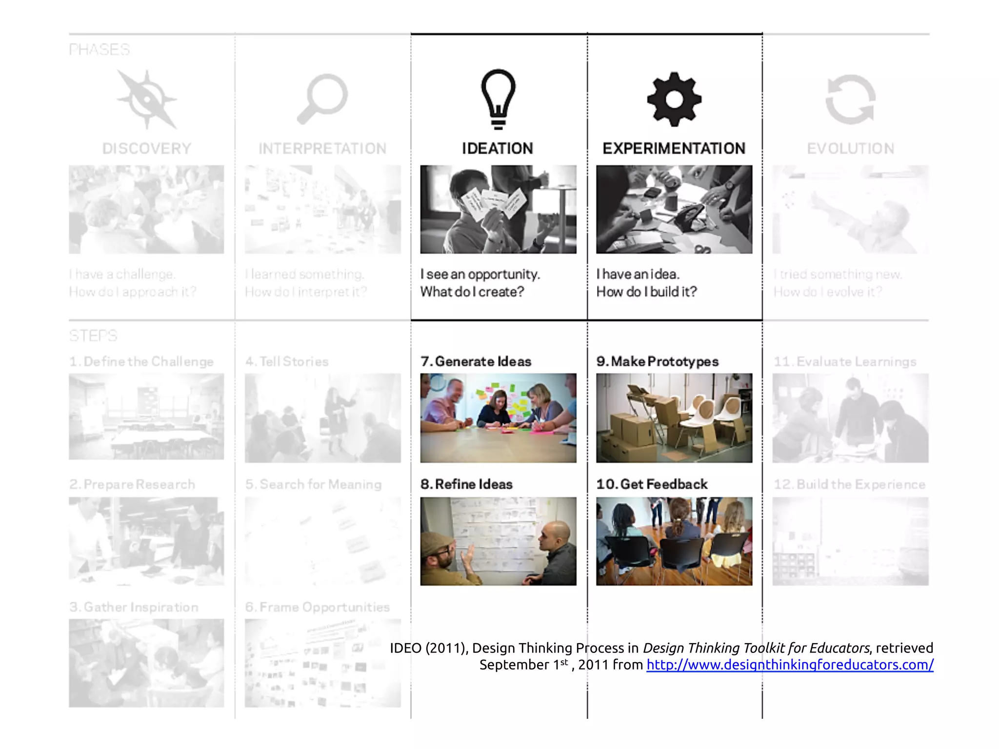 IDEO (2011), Design Thinking Process in Design Thinking Toolkit for Educators, retrieved
September 1st , 2011 from http://www.designthinkingforeducators.com/ 	
 