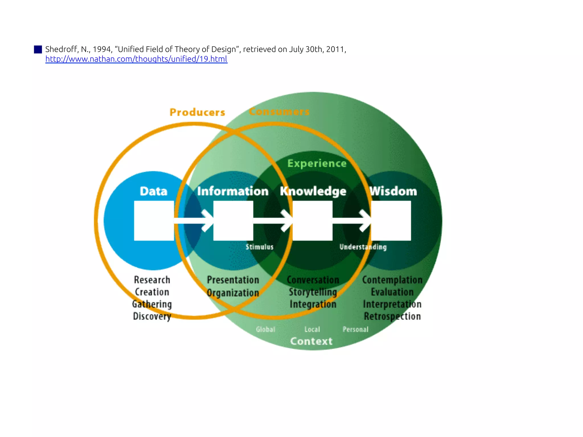 Shedroff, N., 1994, “Unified Field of Theory of Design”, retrieved on July 30th, 2011,	
http://www.nathan.com/thoughts/unified/19.html 	
 