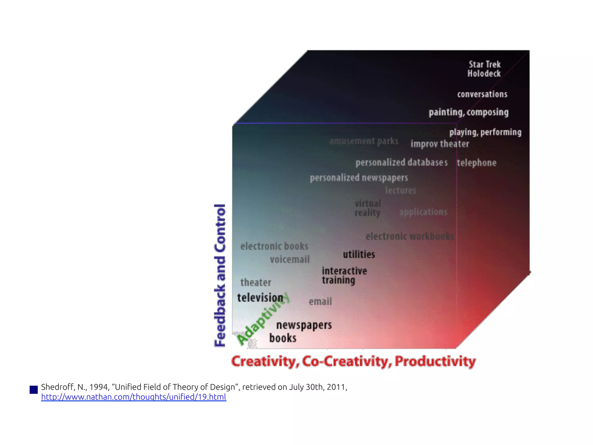 Shedroff, N., 1994, “Unified Field of Theory of Design”, retrieved on July 30th, 2011,	
http://www.nathan.com/thoughts/unified/19.html 	
 