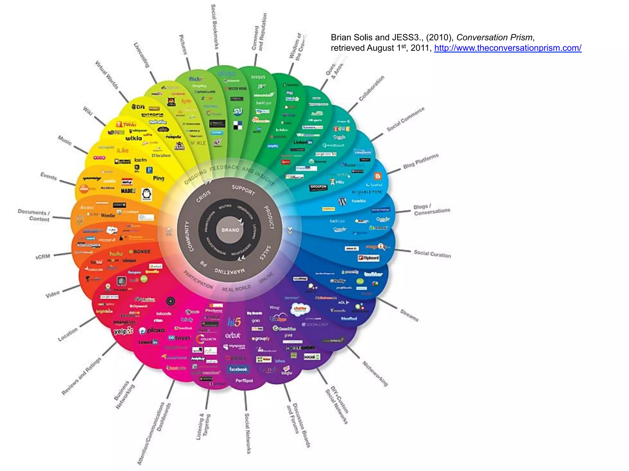 Brian Solis and JESS3., (2010), Conversation Prism,
retrieved August 1st, 2011, http://www.theconversationprism.com/
 