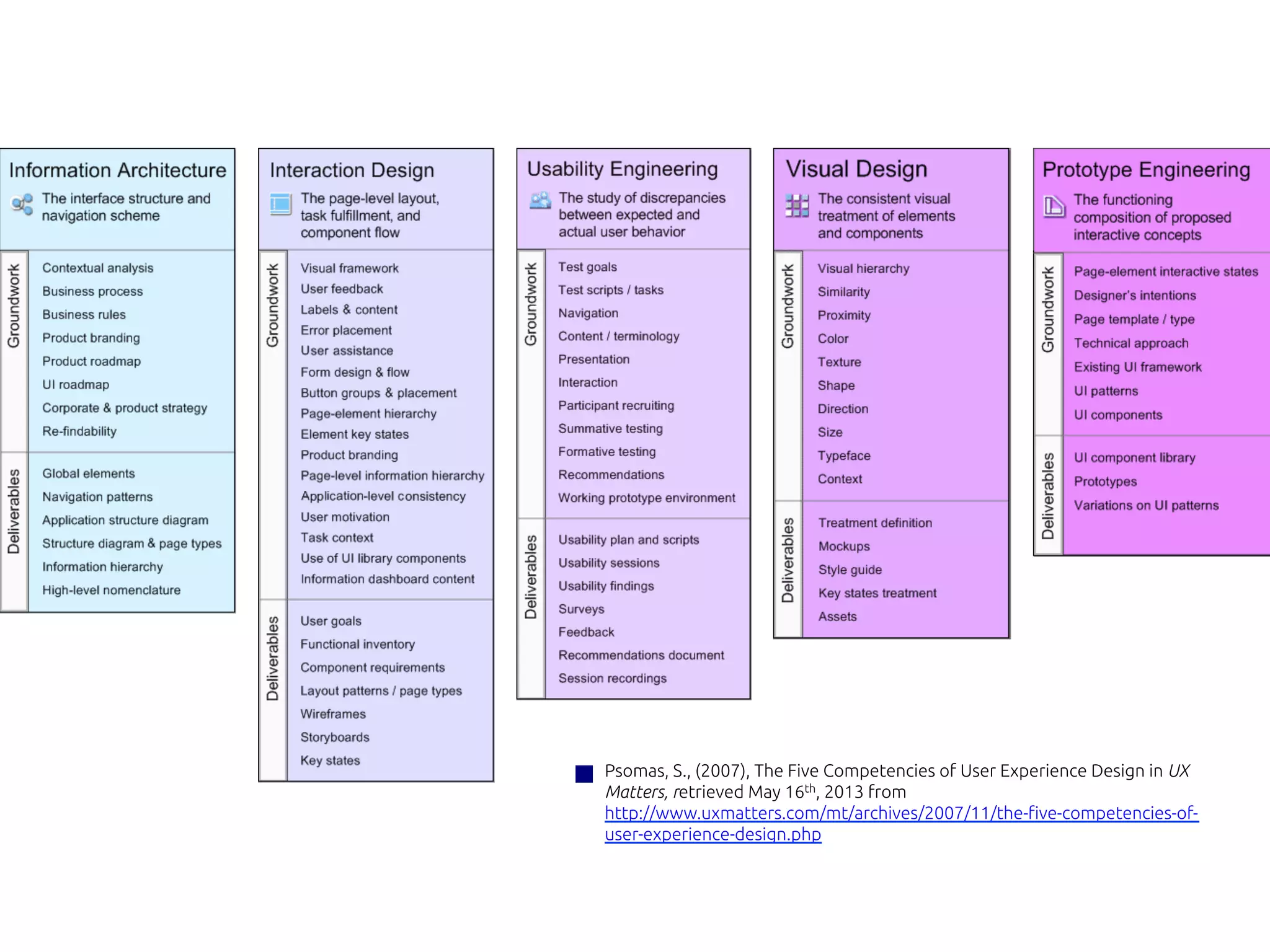 Psomas, S., (2007), The Five Competencies of User Experience Design in UX
Matters, retrieved May 16th, 2013 from
http://www.uxmatters.com/mt/archives/2007/11/the-five-competencies-of-
user-experience-design.php 	
 