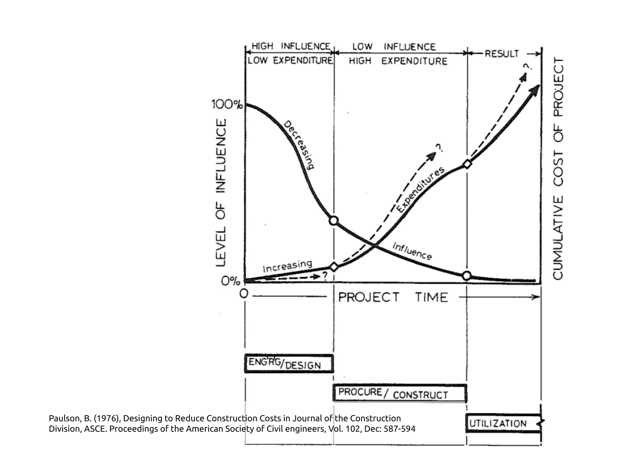 Paulson, B. (1976), Designing to Reduce Construction Costs in Journal of the Construction
Division, ASCE. Proceedings of the American Society of Civil engineers, Vol. 102, Dec: 587-594	
 