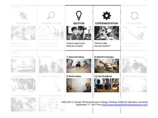 IDEO (2011), Design Thinking Process in Design Thinking Toolkit for Educators, retrieved
September 1st , 2011 from http://www.designthinkingforeducators.com/ 	
 