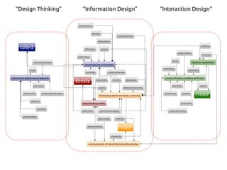 “Design Thinking”	
 “Information Design”	
 “Interaction Design”	
 