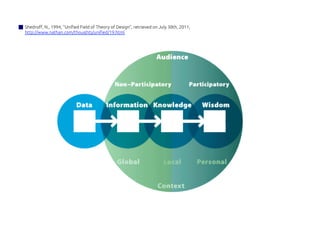 Shedroff, N., 1994, “Unified Field of Theory of Design”, retrieved on July 30th, 2011,	
http://www.nathan.com/thoughts/unified/19.html 	
 
