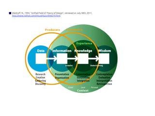 Shedroff, N., 1994, “Unified Field of Theory of Design”, retrieved on July 30th, 2011,	
http://www.nathan.com/thoughts/unified/19.html 	
 