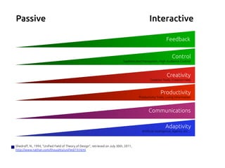 Passive	
 Interactive	
Feedback	
Control	
Sophisticated Navigation, High Audience Control	
Creativity	
Creation Tools, Creation Help	
Productivity	
Productivity Tools, Living Information	
Communications	
	
Adaptivity	
Artificial Intelligence, Agents, etc…	
Shedroff, N., 1994, “Unified Field of Theory of Design”, retrieved on July 30th, 2011,	
http://www.nathan.com/thoughts/unified/19.html 	
 
