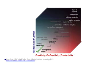 Shedroff, N., 1994, “Unified Field of Theory of Design”, retrieved on July 30th, 2011,	
http://www.nathan.com/thoughts/unified/19.html 	
 