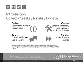 Introduction:	
Collect / Create / Relate / Donate	
Collect
Learn from previous
experiences	
!
Relate
Consult with peers
and mentors	
"
#
$
Create
Explore, compose,
and evaluate
possible solutions	
Donate
Disseminating
results 	
Shneiderman, B. (February 1999), Creating Creativity for Everyone: User Interfaces for
Supporting Innovation, ACM Transactions on Computer-Human Interaction 7, 1 (March 2000),
114-138.	
{ Designing Interactions: The Design of Experiences }
Youareat: Introduction » Collect / Create / Relate / Donate	
 
