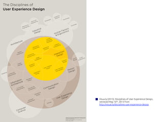 Visua.ly (2013), Disciplines of User Experience Design,
retrieved May 16th, 2013 from
http://visual.ly/disciplines-user-experience-design 	
 