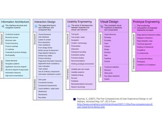 Psomas, S., (2007), The Five Competencies of User Experience Design in UX
Matters, retrieved May 16th, 2013 from
http://www.uxmatters.com/mt/archives/2007/11/the-five-competencies-of-
user-experience-design.php 	
 