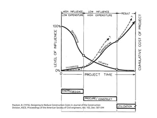 Paulson, B. (1976), Designing to Reduce Construction Costs in Journal of the Construction
Division, ASCE. Proceedings of the American Society of Civil engineers, Vol. 102, Dec: 587-594	
 