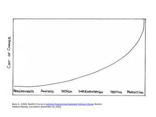 Beck, K., (2004). Boehm’s Curve in Extreme Programming Explained: Embrace Change. Boston:
Addison-Wesley; 2nd edition (November 26, 2004)	
 