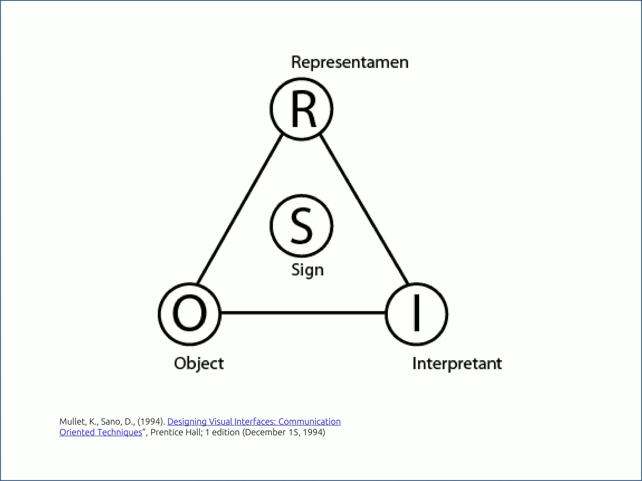 Mullet, K., Sano, D., (1994). Designing Visual Interfaces: Communication
Oriented Techniques”, Prentice Hall; 1 edition (December 15, 1994)
 