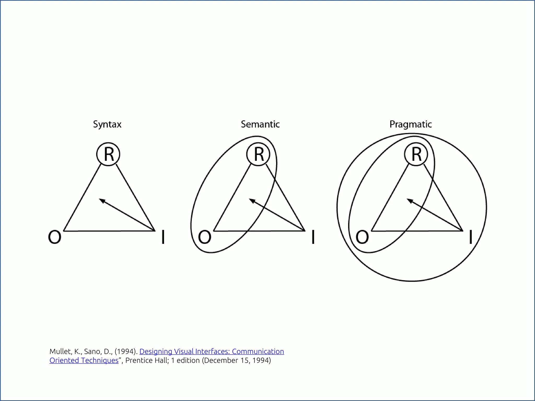 Mullet, K., Sano, D., (1994). Designing Visual Interfaces: Communication
Oriented Techniques”, Prentice Hall; 1 edition (December 15, 1994)
 
