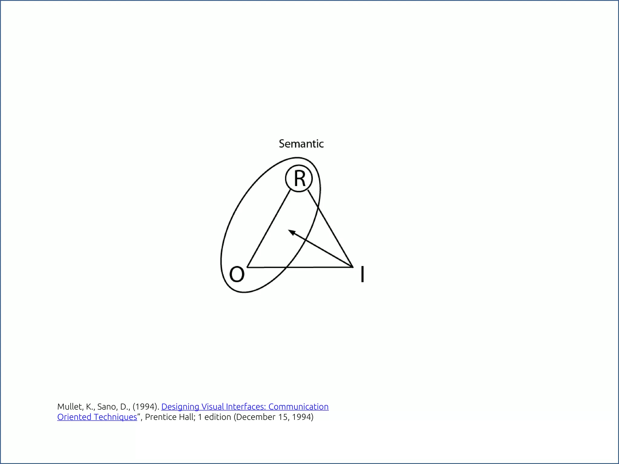 Mullet, K., Sano, D., (1994). Designing Visual Interfaces: Communication
Oriented Techniques”, Prentice Hall; 1 edition (December 15, 1994)
 
