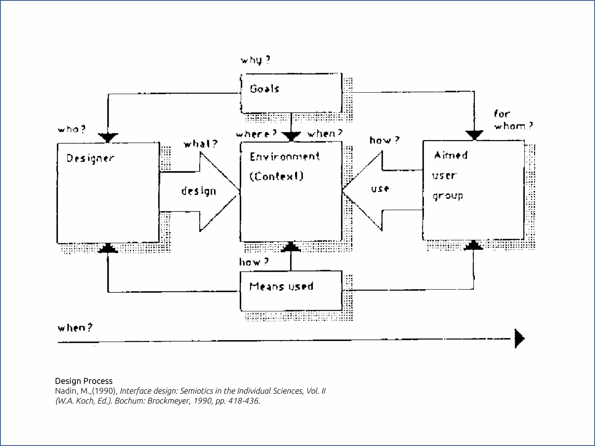 Design Process
Nadin, M.,(1990), Interface design: Semiotics in the Individual Sciences, Vol. II
(W.A. Koch, Ed.). Bochum: Brockmeyer, 1990, pp. 418-436.
 