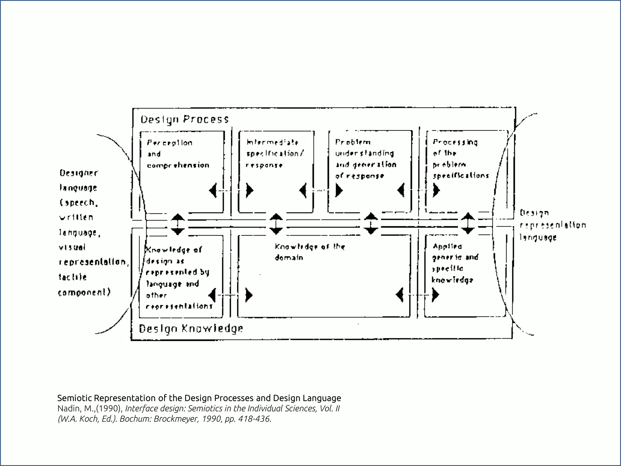 Semiotic Representation of the Design Processes and Design Language
Nadin, M.,(1990), Interface design: Semiotics in the Individual Sciences, Vol. II
(W.A. Koch, Ed.). Bochum: Brockmeyer, 1990, pp. 418-436.
 