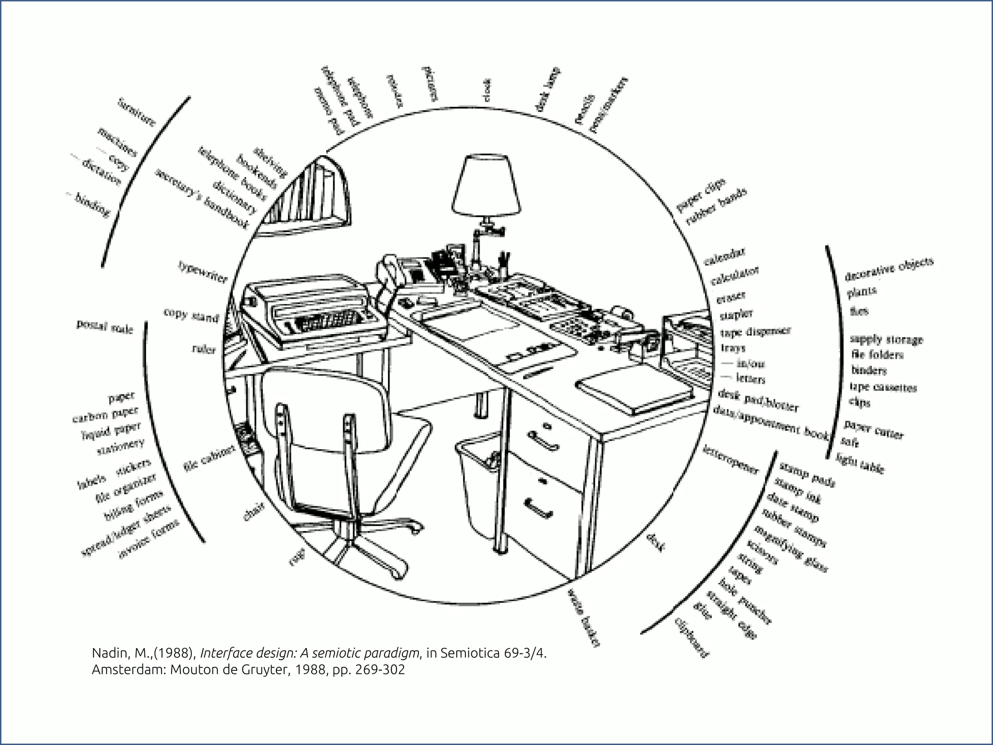 Nadin, M.,(1988), Interface design: A semiotic paradigm, in Semiotica 69-3/4.
Amsterdam: Mouton de Gruyter, 1988, pp. 269-302
 