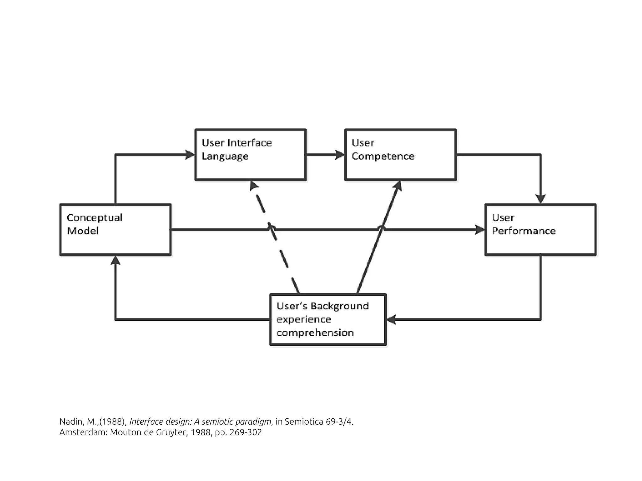 Nadin, M.,(1988), Interface design: A semiotic paradigm, in Semiotica 69-3/4.
Amsterdam: Mouton de Gruyter, 1988, pp. 269-302
 