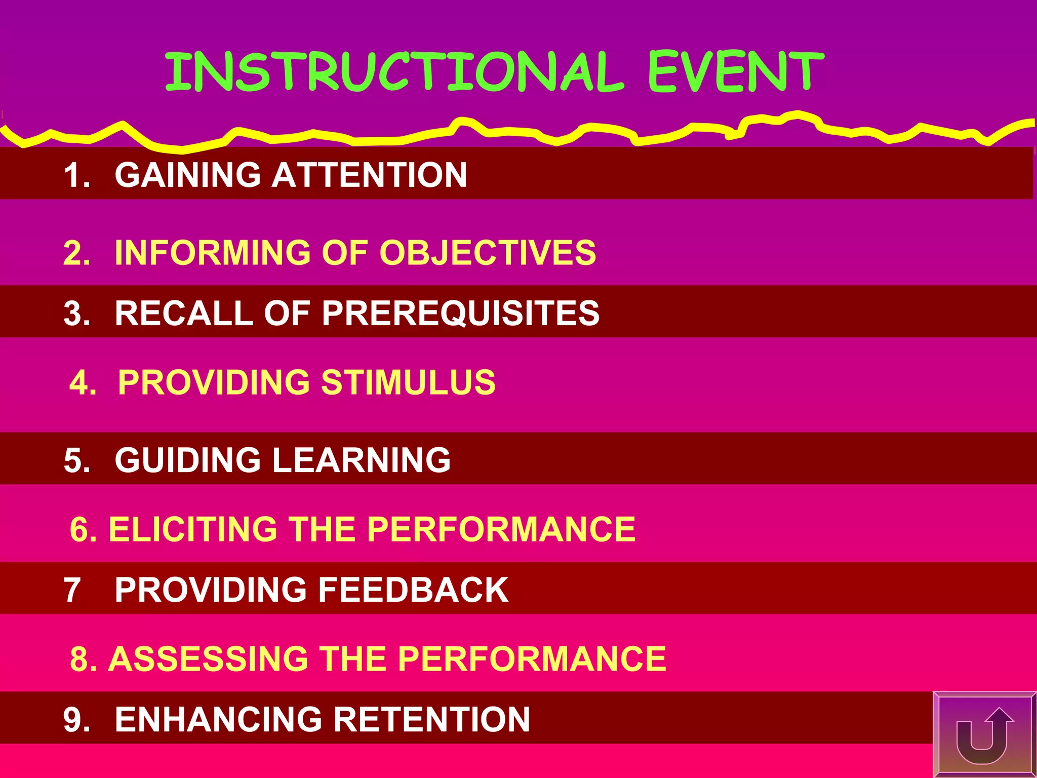 INSTRUCTIONAL EVENT
1. GAINING ATTENTION
2. INFORMING OF OBJECTIVES
3. RECALL OF PREREQUISITES
4. PROVIDING STIMULUS
5. GUIDING LEARNING
6. ELICITING THE PERFORMANCE
7 PROVIDING FEEDBACK
8. ASSESSING THE PERFORMANCE
9. ENHANCING RETENTION

 