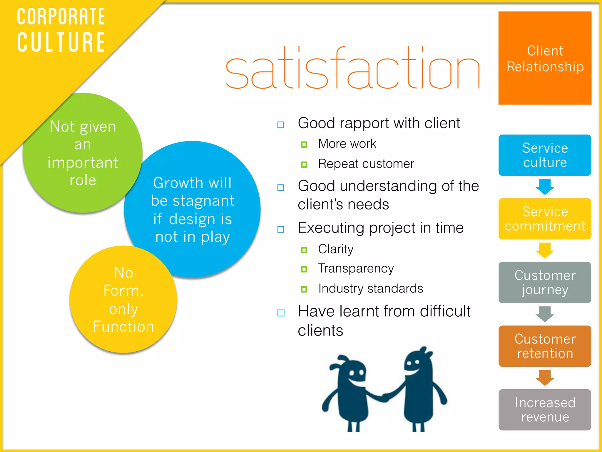 Service
culture
Service
commitment
Customer
journey
Customer
retention
Increased
revenue
Client
Relationship
  Good rapport with client
  More work
  Repeat customer
  Good understanding of the
client’s needs
  Executing project in time
  Clarity
  Transparency
  Industry standards
  Have learnt from difﬁcult
clients
satisfaction
Growth will
be stagnant
if design is
not in play
Not given
an
important
role
No
Form,
only
Function
Corporate
Culture
 