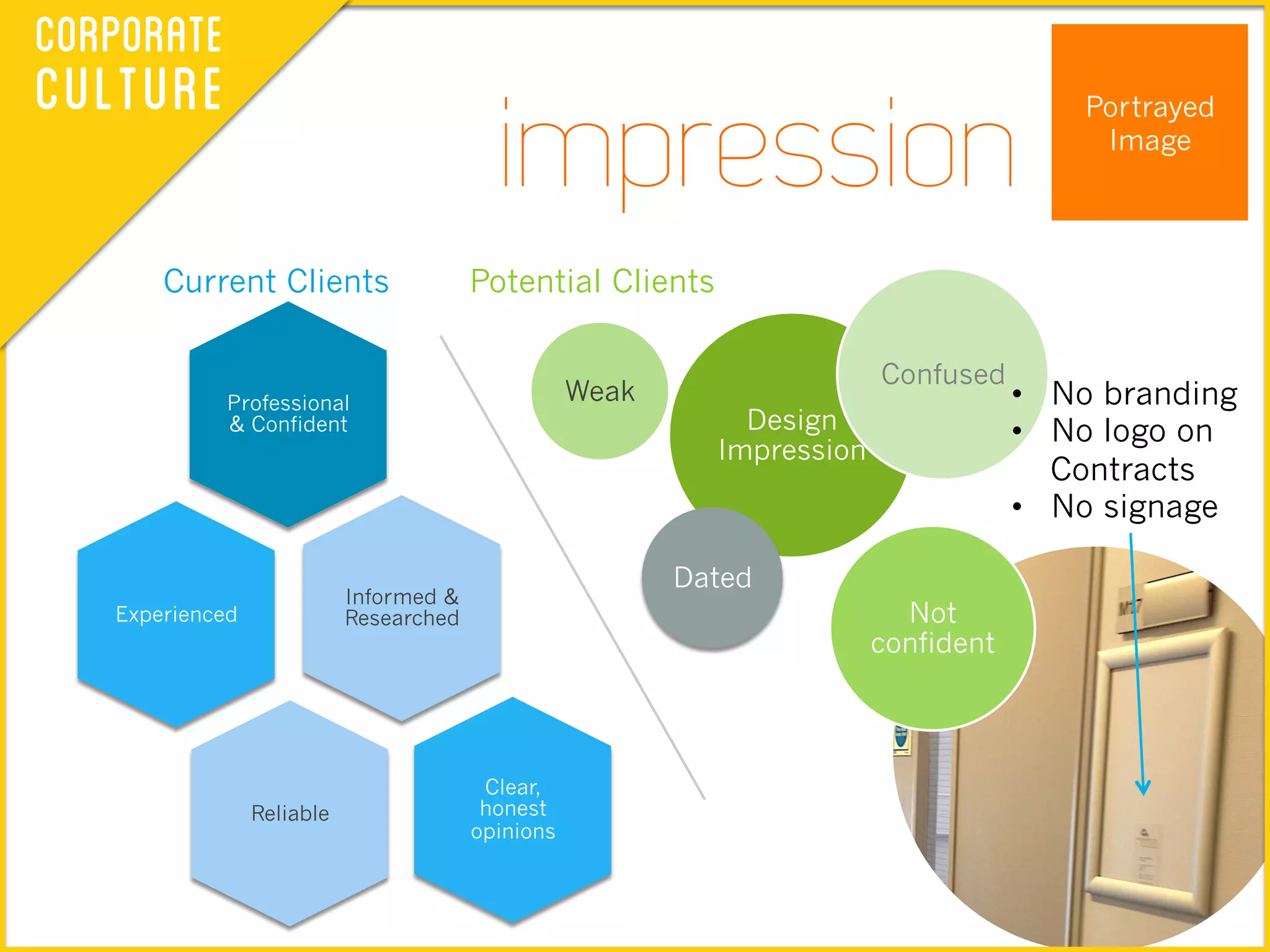 Portrayed
Image
impression
Corporate
Culture
Professional
& Confident
Experienced
Informed &
Researched
Reliable
Clear,
honest
opinions
Design
Impression
Weak
Confused
Not
confident
Dated
•  No branding
•  No logo on
Contracts
•  No signage
Current Clients Potential Clients
 