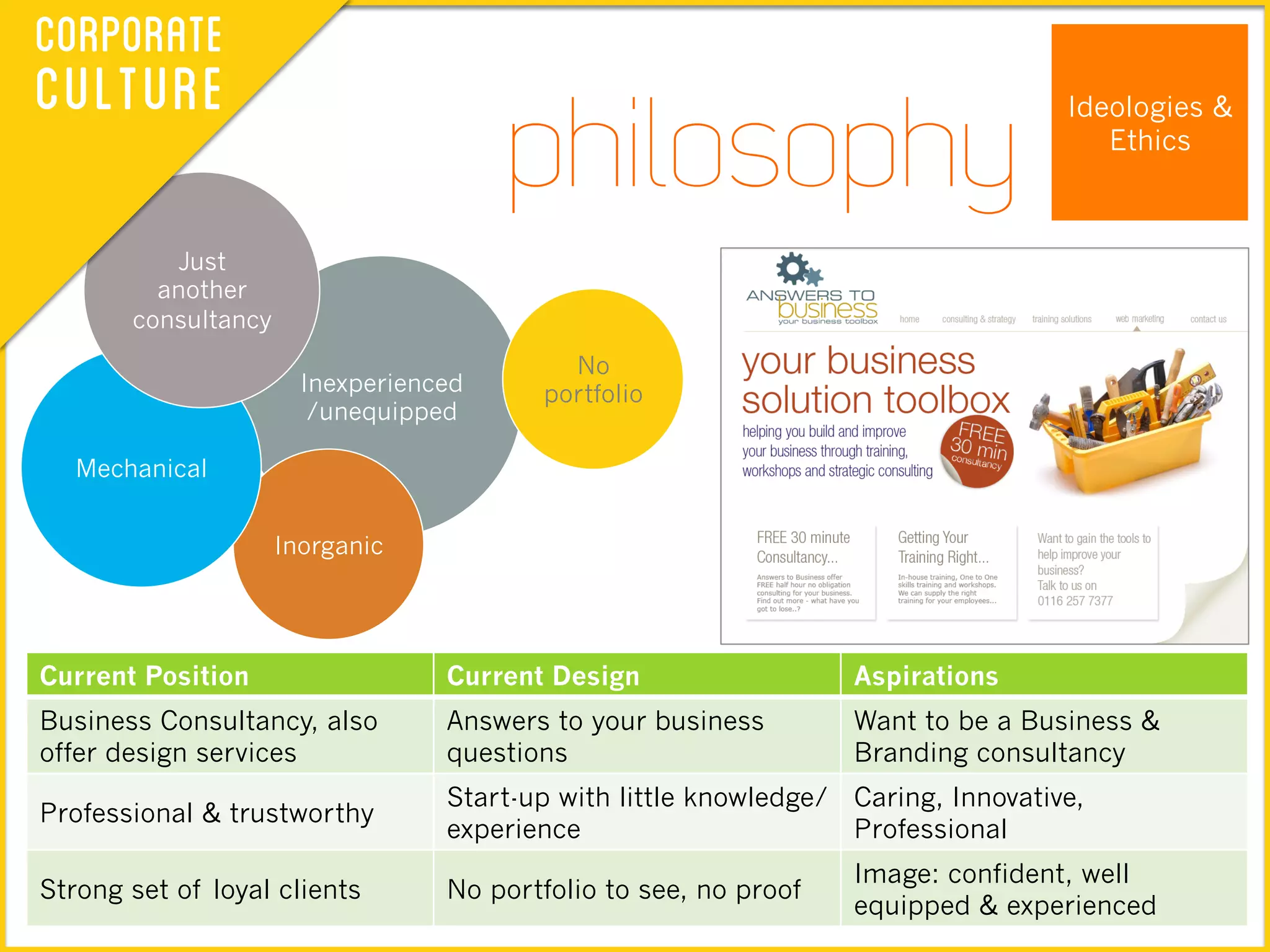 Ideologies &
Ethics
philosophy
Current Position Current Design Aspirations
Business Consultancy, also
offer design services
Answers to your business
questions
Want to be a Business &
Branding consultancy
Professional & trustworthy
Start-up with little knowledge/
experience
Caring, Innovative,
Professional
Strong set of loyal clients No portfolio to see, no proof
Image: confident, well
equipped & experienced
Inexperienced
/unequipped
Inorganic
Mechanical
No
portfolio
Just
another
consultancy
Corporate
Culture
 