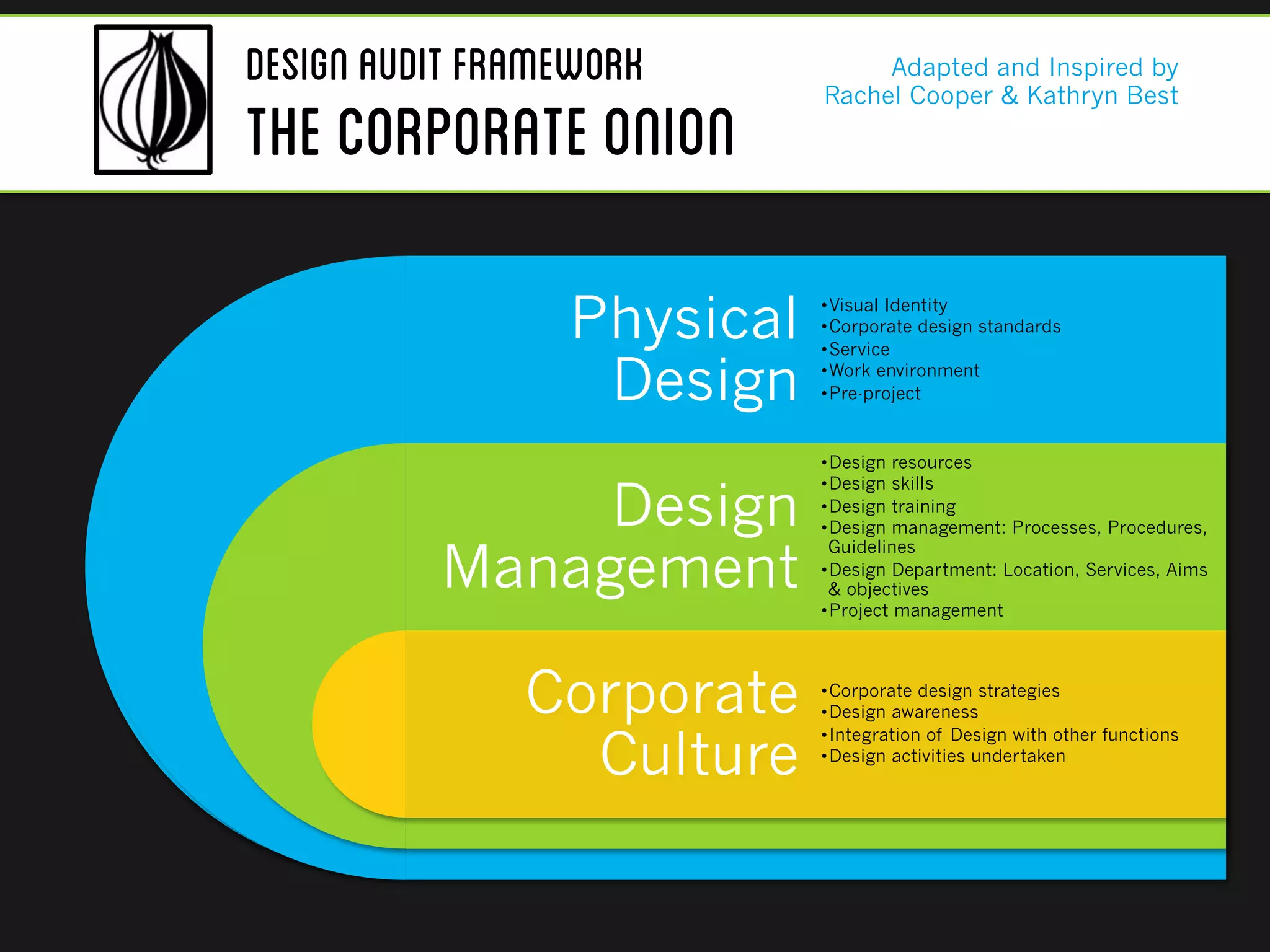 1. Acquaintance
2. Methodology
3. Rationale
Adapted and Inspired by
Rachel Cooper & Kathryn Best
DESIGNAUDITFRAMEWORK
THECORPORATEONION
Physical
Design
Design
Management
Corporate
Culture
• Visual Identity
• Corporate design standards
• Service
• Work environment
• Pre-project
• Design resources
• Design skills
• Design training
• Design management: Processes, Procedures,
Guidelines
• Design Department: Location, Services, Aims
& objectives
• Project management
• Corporate design strategies
• Design awareness
• Integration of Design with other functions
• Design activities undertaken
 
