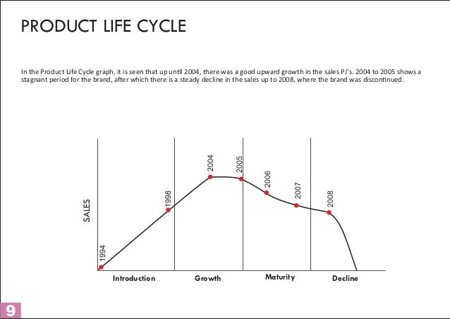 product life cycle essay ru product life cycle essay business marketing product home product life cycle essay business marketing product home