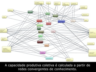A capacidade produtiva coletiva é calculada a partir de
redes convergentes de conhecimento.
 