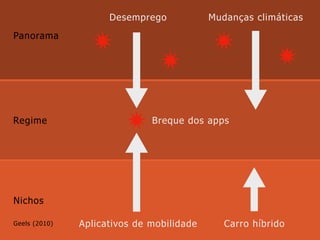 Regime
Nichos
Panorama
Mudanças climáticas
Aplicativos de mobilidade Carro híbrido
Breque dos apps
Desemprego
Geels (2010)
 