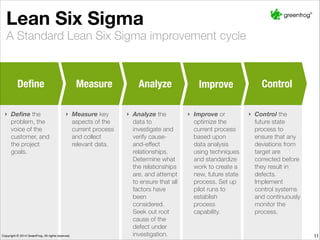 A Standard Lean Six Sigma improvement cycle
Lean Six Sigma
11
Deﬁne ControlMeasure Analyze Improve
‣ Deﬁne the
problem, the
voice of the
customer, and
the project goals.
‣ Measure key
aspects of the
current process
and collect
relevant data.
‣ Analyze the
data to
investigate and
verify cause-and-
effect
relationships.
Determine what
the relationships
are, and attempt
to ensure that all
factors have
been considered.
Seek out root
cause of the
defect under
investigation.
‣ Improve or
optimize the
current process
based upon data
analysis using
techniques and
standardize work
to create a new,
future state
process. Set up
pilot runs to
establish process
capability.
‣ Control the
future state
process to
ensure that any
deviations from
target are
corrected before
they result in
defects.
Implement
control systems
and continuously
monitor the
process.
 