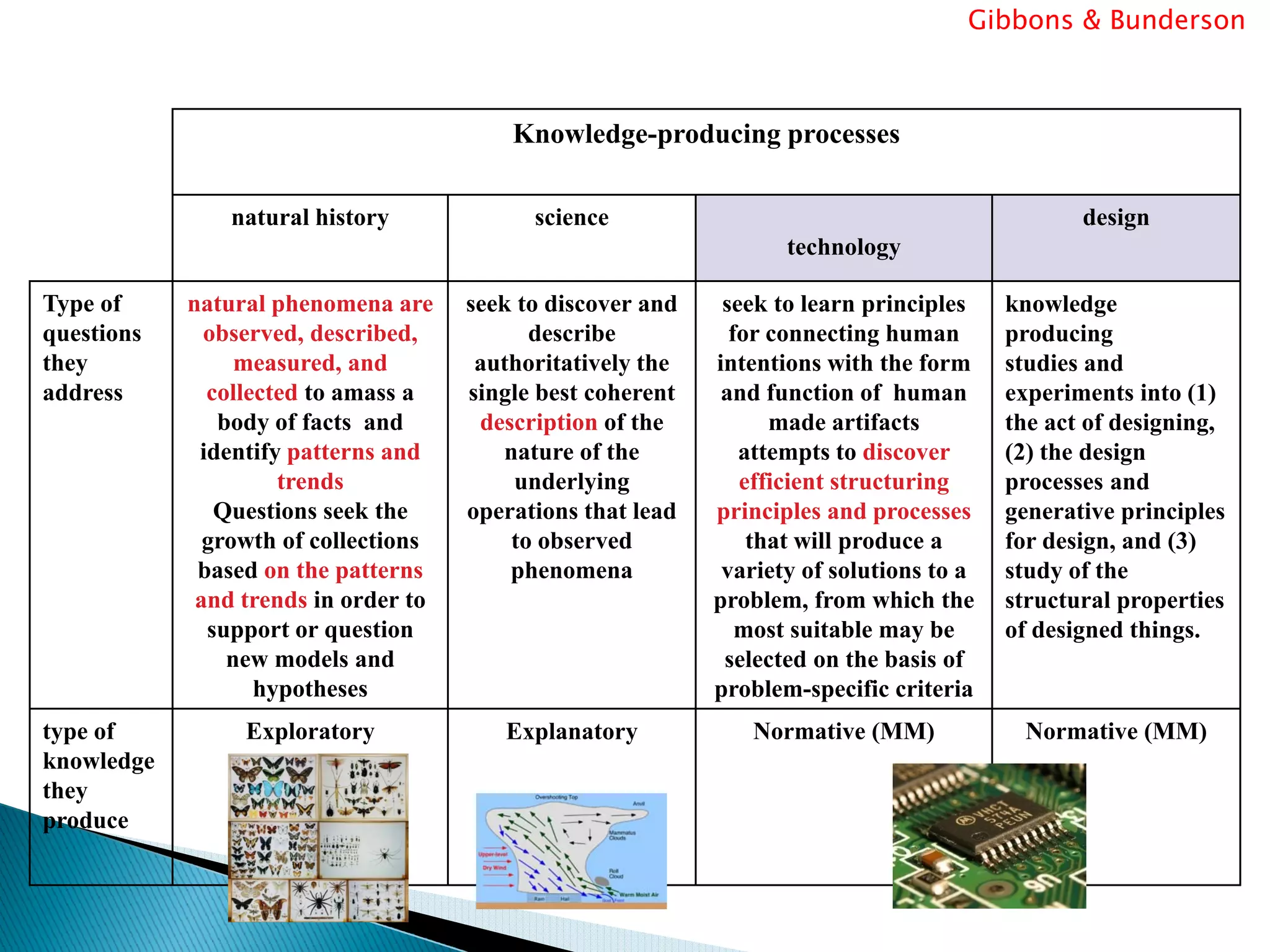 Gibbons & Bunderson



                                          Knowledge-producing processes

                natural history             science                                              design
                                                                    technology

Type of     natural phenomena are     seek to discover and    seek to learn principles    knowledge
questions     observed, described,          describe           for connecting human       producing
they             measured, and         authoritatively the   intentions with the form     studies and
address       collected to amass a    single best coherent    and function of human       experiments into (1)
               body of facts and       description of the          made artifacts         the act of designing,
             identify patterns and       nature of the          attempts to discover      (2) the design
                     trends               underlying            efficient structuring     processes and
               Questions seek the     operations that lead   principles and processes     generative principles
              growth of collections       to observed            that will produce a      for design, and (3)
             based on the patterns        phenomena           variety of solutions to a   study of the
             and trends in order to                          problem, from which the      structural properties
              support or question                               most suitable may be      of designed things.
                new models and                                selected on the basis of
                   hypotheses                                problem-specific criteria
type of          Exploratory             Explanatory            Normative (MM)             Normative (MM)
knowledge
they
produce
 