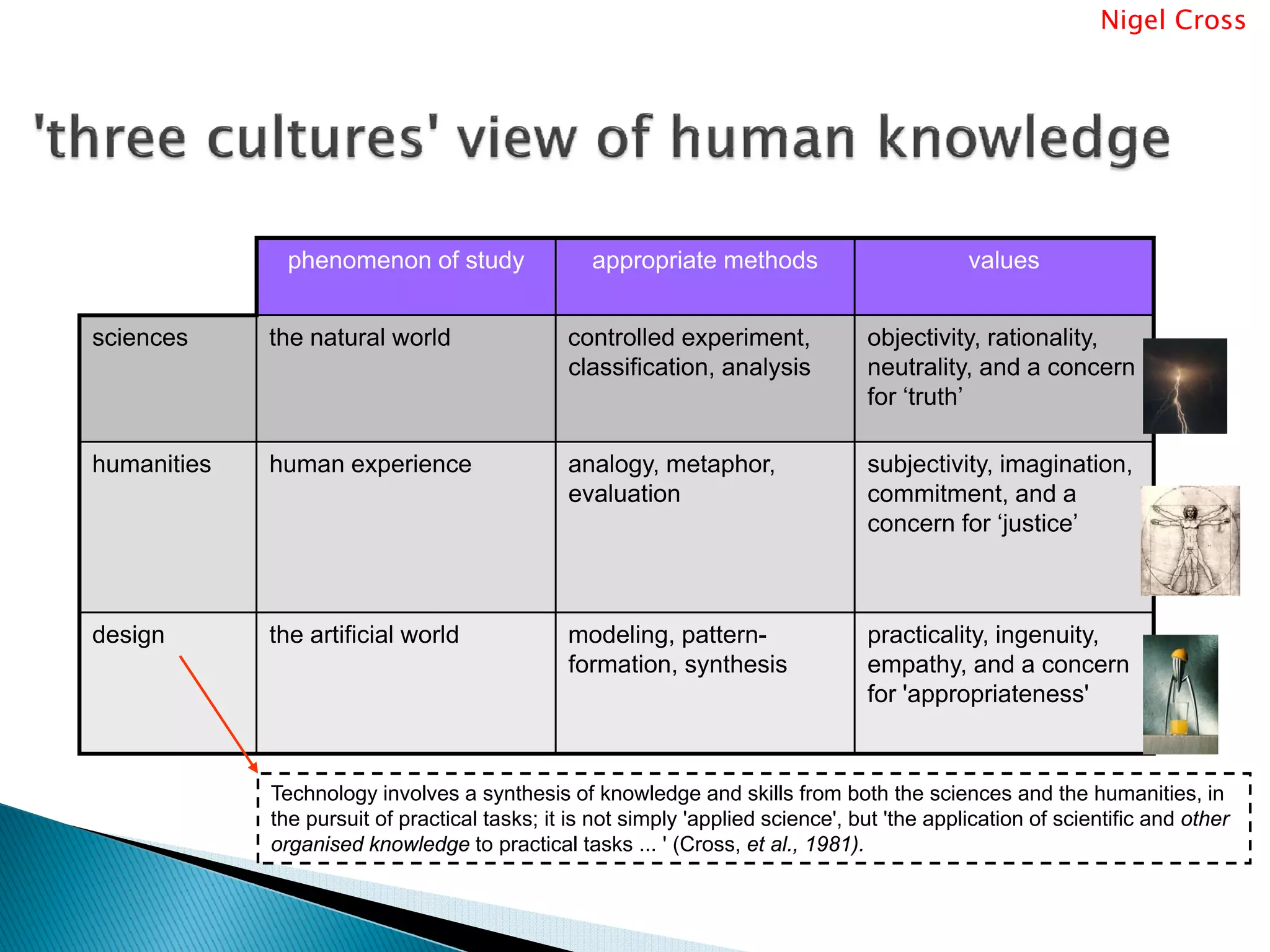Nigel Cross




              phenomenon of study                 appropriate methods                         values


sciences     the natural world                 controlled experiment,             objectivity, rationality,
                                               classification, analysis           neutrality, and a concern
                                                                                  for ‘truth’

humanities   human experience                  analogy, metaphor,                 subjectivity, imagination,
                                               evaluation                         commitment, and a
                                                                                  concern for ‘justice’



design       the artificial world              modeling, pattern-                 practicality, ingenuity,
                                               formation, synthesis               empathy, and a concern
                                                                                  for 'appropriateness'


             Technology involves a synthesis of knowledge and skills from both the sciences and the humanities, in
             the pursuit of practical tasks; it is not simply 'applied science', but 'the application of scientific and other
             organised knowledge to practical tasks ... ' (Cross, et al., 1981).
 
