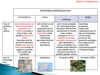 Gibbons & Bunderson



                                          Knowledge-producing processes

                natural history             science                                              design
                                                                    technology

Type of     natural phenomena are     seek to discover and    seek to learn principles    knowledge
questions     observed, described,          describe           for connecting human       producing
they             measured, and         authoritatively the   intentions with the form     studies and
address       collected to amass a    single best coherent    and function of human       experiments into (1)
               body of facts and       description of the          made artifacts         the act of designing,
             identify patterns and       nature of the          attempts to discover      (2) the design
                     trends               underlying            efficient structuring     processes and
               Questions seek the     operations that lead   principles and processes     generative principles
              growth of collections       to observed            that will produce a      for design, and (3)
             based on the patterns        phenomena           variety of solutions to a   study of the
             and trends in order to                          problem, from which the      structural properties
              support or question                               most suitable may be      of designed things.
                new models and                                selected on the basis of
                   hypotheses                                problem-specific criteria
type of          Exploratory             Explanatory            Normative (MM)             Normative (MM)
knowledge
they
produce
 