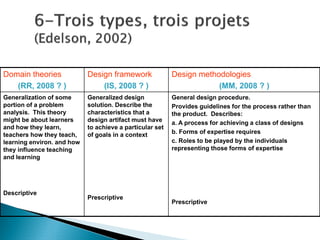 Domain theories             Design framework              Design methodologies
   (RR, 2008 ? )                (IS, 2008 ? )                         (MM, 2008 ? )
Generalization of some      Generalized design            General design procedure.
portion of a problem        solution. Describe the        Provides guidelines for the process rather than
analysis. This theory       characteristics that a        the product. Describes:
might be about learners     design artifact must have     a. A process for achieving a class of designs
and how they learn,         to achieve a particular set
teachers how they teach,    of goals in a context         b. Forms of expertise requires
learning environ. and how                                 c. Roles to be played by the individuals
they influence teaching                                   representing those forms of expertise
and learning




Descriptive
                            Prescriptive
                                                          Prescriptive
 