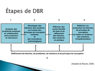 1                         2                           3                              4

                           Développer des                                          Réfléchir à la
                                                        Effectuer des
                       théories, des solutions                                production de théories,
   Analyser des                                        cycles itératifs
                           sur la base des                                        de principes de
problèmes pratiques                                     de tests et de
                       principes de conception                                      conception
  en collaboration                                       raffinement
                               existants                                       et mettre en évidence
  entre praticiens                                      des théories,
                                   et                                              des solutions
   et chercheurs                                       des solutions
                           des innovations                                       d’implémentation
                                                         en pratique
                            technologiques




         Raffinement de théories, de problèmes, de solutions et de principes de conception

                                                 5

                                                                            (Adaptée de Reeves, 2006)
 
