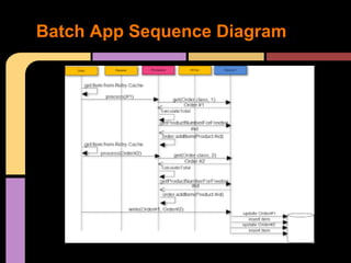 Design & Develop Batch Applications in Java/JEE | PDF