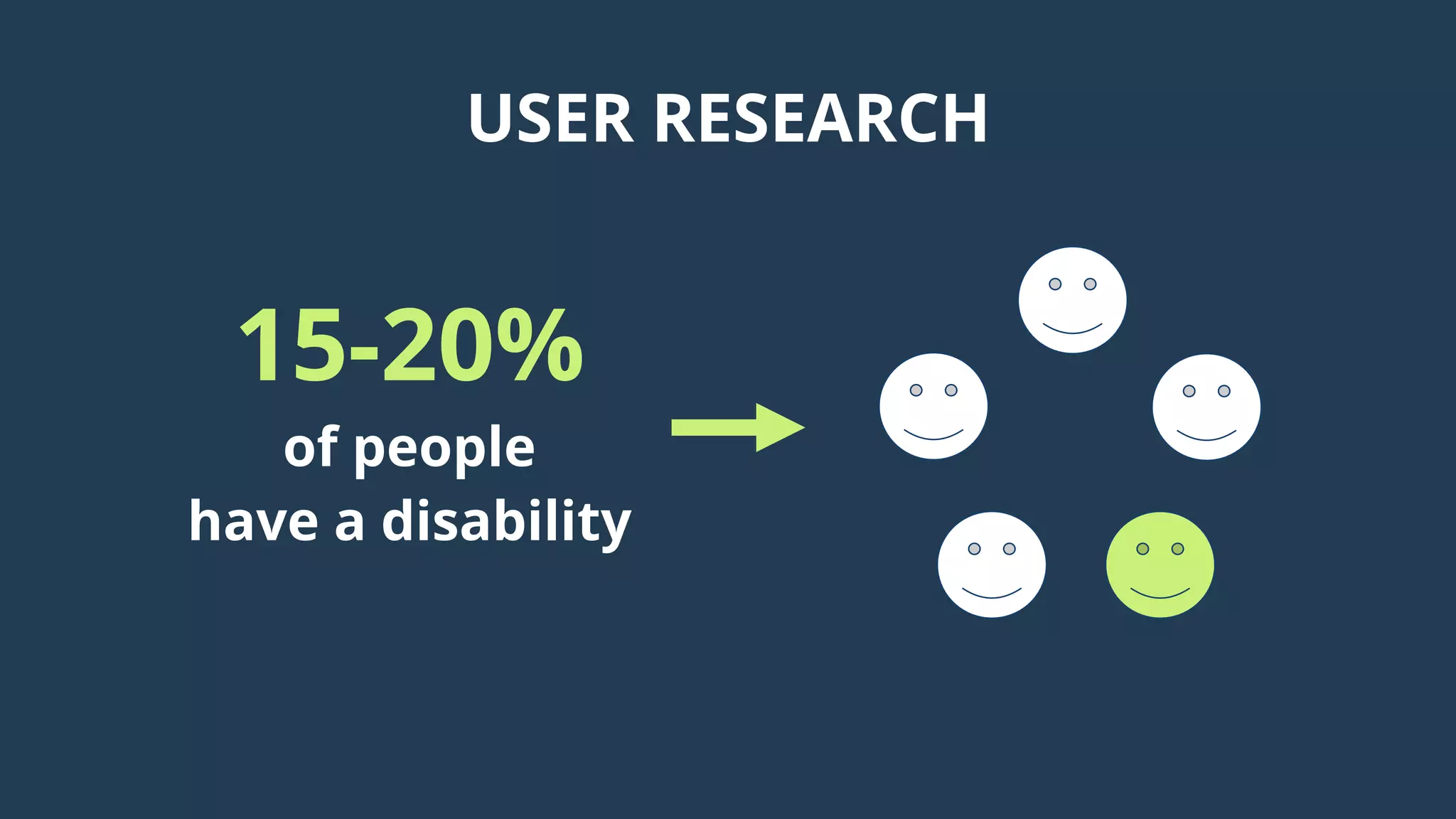 USER RESEARCH
15-20%
of people
have a disability
 