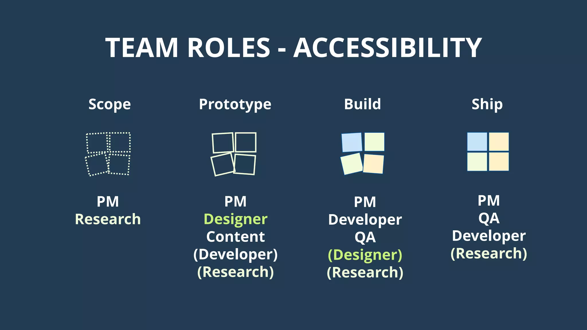 TEAM ROLES - ACCESSIBILITY
Scope
PM
Research
Prototype
PM
Designer
Content
(Developer)
(Research)
Build
PM
Developer
QA
(Designer)
(Research)
Ship
PM
QA
Developer
(Research)
 